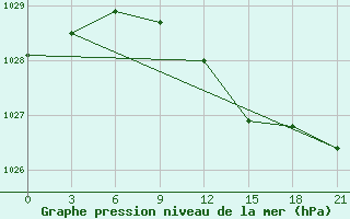 Courbe de la pression atmosphrique pour Lodejnoe Pole