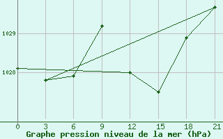 Courbe de la pression atmosphrique pour Monastir-Skanes