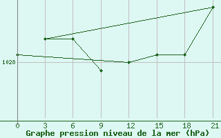 Courbe de la pression atmosphrique pour Belogorka