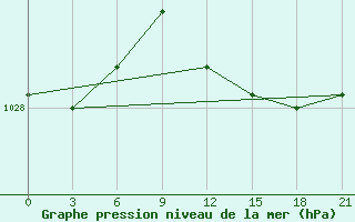 Courbe de la pression atmosphrique pour Zhytomyr