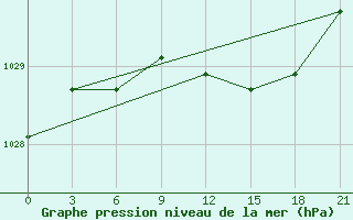 Courbe de la pression atmosphrique pour Krestcy