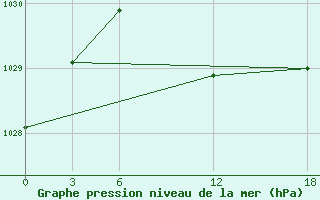 Courbe de la pression atmosphrique pour Opochka