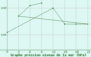 Courbe de la pression atmosphrique pour Padany