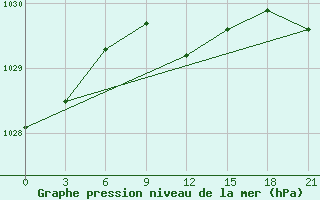 Courbe de la pression atmosphrique pour Konosha