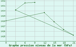 Courbe de la pression atmosphrique pour Vladimir