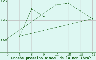 Courbe de la pression atmosphrique pour Pereljub