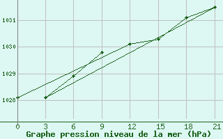 Courbe de la pression atmosphrique pour Krestcy