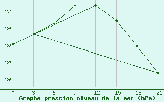 Courbe de la pression atmosphrique pour Unskij Majak