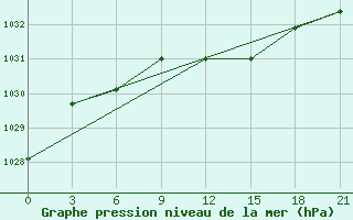 Courbe de la pression atmosphrique pour Kirsanov