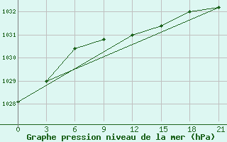 Courbe de la pression atmosphrique pour Maksatikha