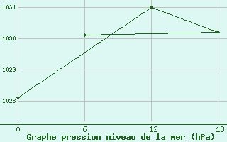 Courbe de la pression atmosphrique pour Valaam Island