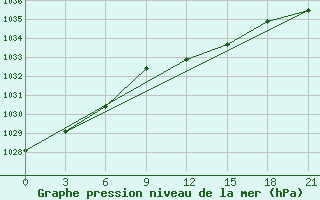 Courbe de la pression atmosphrique pour Orsa