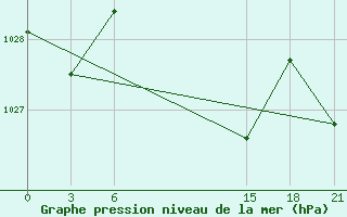 Courbe de la pression atmosphrique pour Sallum Plateau