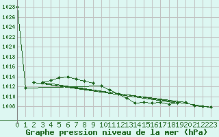 Courbe de la pression atmosphrique pour Lesko