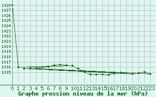 Courbe de la pression atmosphrique pour Calarasi