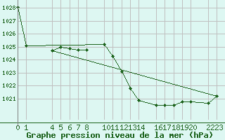 Courbe de la pression atmosphrique pour Bujarraloz