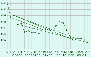 Courbe de la pression atmosphrique pour Grimentz (Sw)