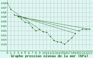 Courbe de la pression atmosphrique pour Coulommes-et-Marqueny (08)