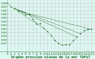 Courbe de la pression atmosphrique pour Weiden