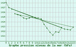 Courbe de la pression atmosphrique pour Pertuis - Grand Cros (84)