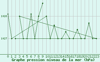 Courbe de la pression atmosphrique pour Lecce
