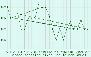 Courbe de la pression atmosphrique pour Bejaia
