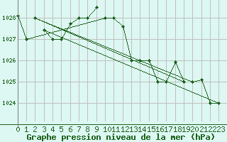 Courbe de la pression atmosphrique pour Jijel Achouat