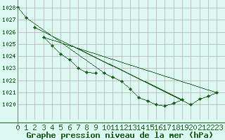 Courbe de la pression atmosphrique pour Mullingar