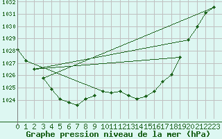 Courbe de la pression atmosphrique pour Pau (64)