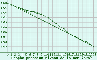 Courbe de la pression atmosphrique pour Oehringen