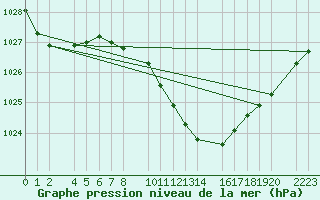 Courbe de la pression atmosphrique pour Papa Repuloter