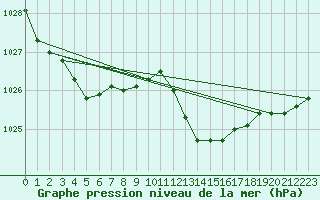 Courbe de la pression atmosphrique pour Marignane (13)