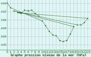 Courbe de la pression atmosphrique pour Eisenach