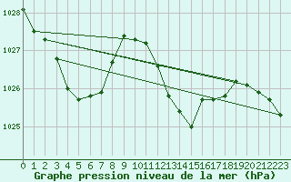 Courbe de la pression atmosphrique pour Estoher (66)