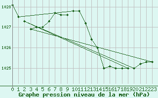 Courbe de la pression atmosphrique pour Cervia