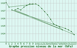 Courbe de la pression atmosphrique pour la bouée 62050