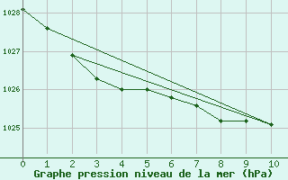 Courbe de la pression atmosphrique pour Victoria University