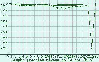 Courbe de la pression atmosphrique pour Locarno (Sw)