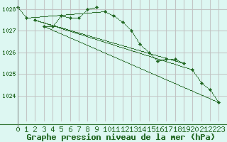 Courbe de la pression atmosphrique pour Sjaelsmark