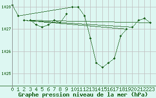 Courbe de la pression atmosphrique pour Recoubeau (26)