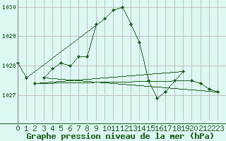 Courbe de la pression atmosphrique pour Ste (34)