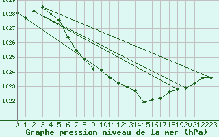 Courbe de la pression atmosphrique pour Bellefontaine (88)