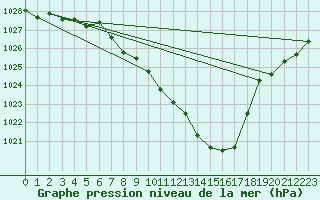Courbe de la pression atmosphrique pour Aadorf / Tnikon