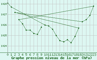 Courbe de la pression atmosphrique pour Bziers Cap d