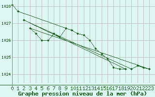 Courbe de la pression atmosphrique pour Milford Haven