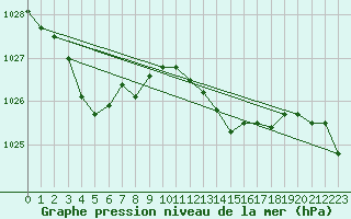 Courbe de la pression atmosphrique pour Cap Pertusato (2A)