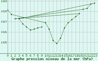 Courbe de la pression atmosphrique pour Lahr (All)