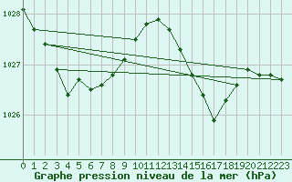 Courbe de la pression atmosphrique pour Vars - Col de Jaffueil (05)