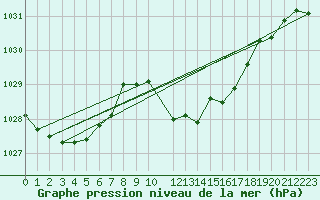 Courbe de la pression atmosphrique pour Logrono (Esp)