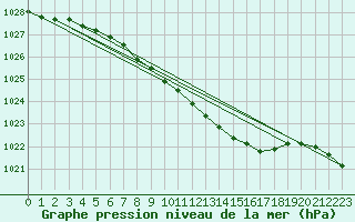 Courbe de la pression atmosphrique pour Stryn